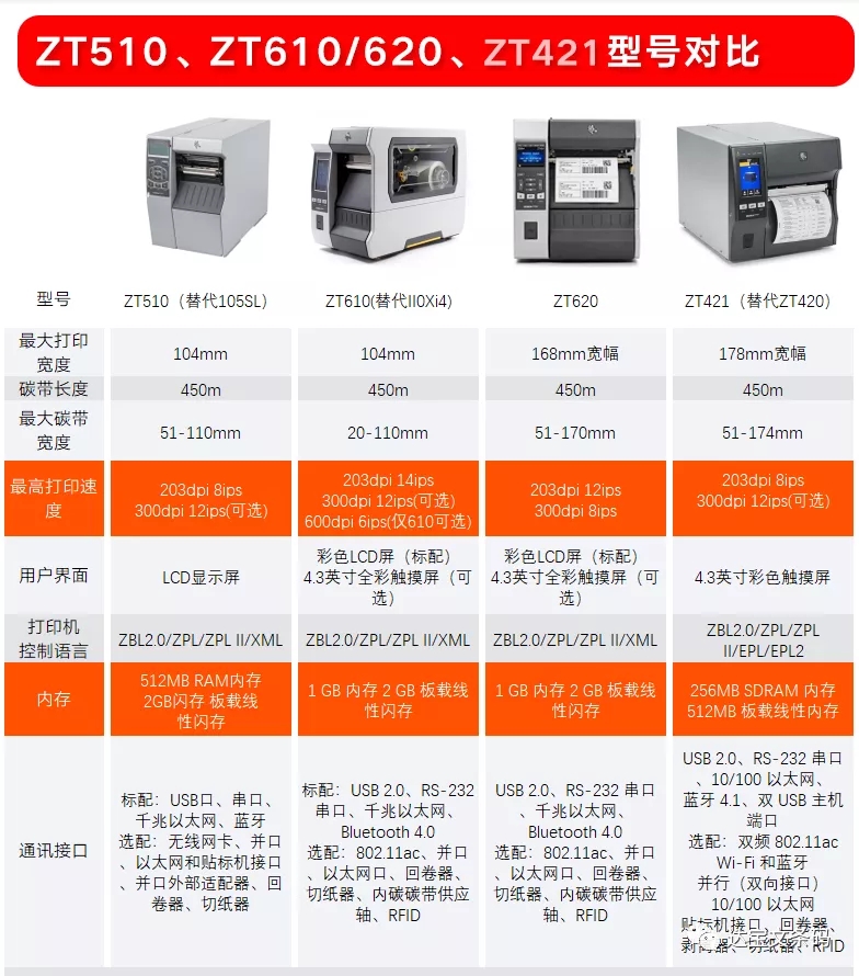 斑马ZT510、ZT610、ZT620与ZT421四款打印机有何区别？ 达宝文（深圳）自动识别有限公司