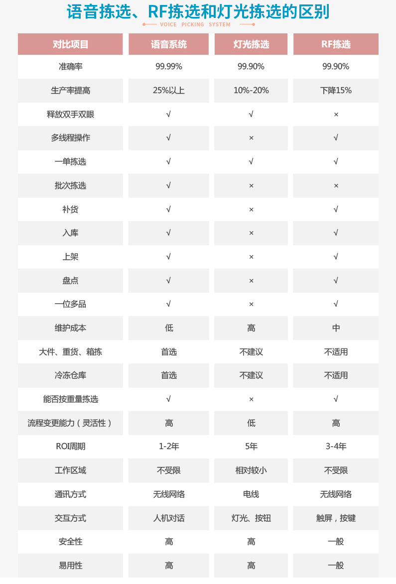 语音拣选系统 、RF拣选和灯光拣选的区别.jpg